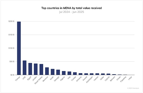 Chainalysis’in Temmuz 2024 - Haziran 2025 dönemini kapsayan raporu, Türk yatırımcıların tam $200 milyar civarında harcama yaparak Orta Doğu ve Kuzey Afrika (MENA) bölgesinin açık ara lideri olduğunu ortaya koydu.