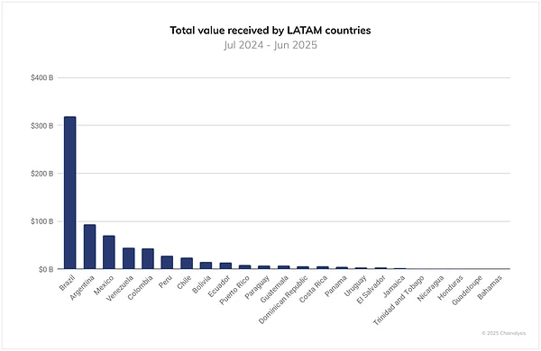 Küresel çapta ise kripto para harcamalarında büyük payı Kuzey Amerika kıtasına ait.
