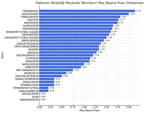 Bahis oynadığı tespit edilen hakemlerin yönettiği maçlarda takımların maç başına topladıkları puanlar listesi: