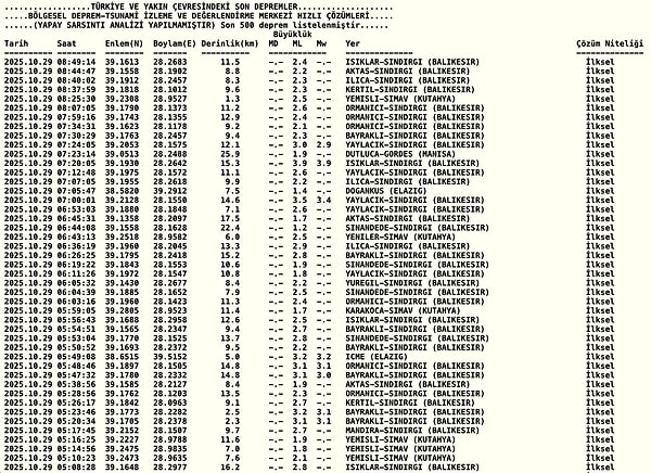 Kandilli Rasathanesi Son Depremler Listesi