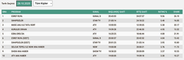 29 Ekim Çarşamba TOTAL Reyting Sonuçları