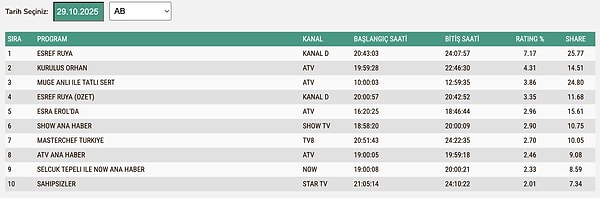 29 Ekim Çarşamba AB Reyting Sonuçları