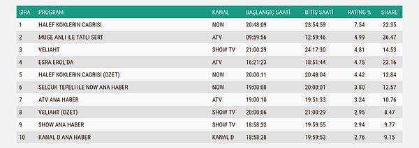 İşte 30 Ekim Perşembe Total Reyting Listesi 👇
