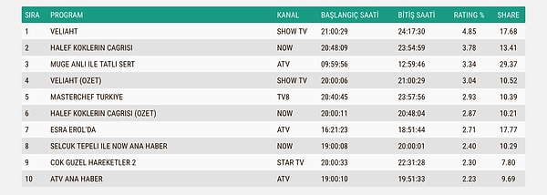İşte 30 Ekim Perşembe AB Reyting Listesi 👇