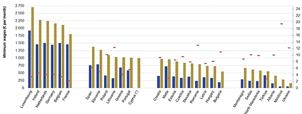 Which Country Has the Highest Minimum Wage?