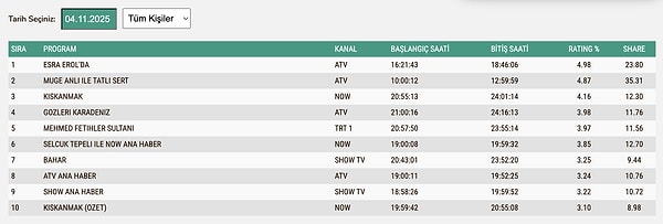 4 Kasım Salı TOTAL (Tüm Kişiler) Reyting Sonuçları