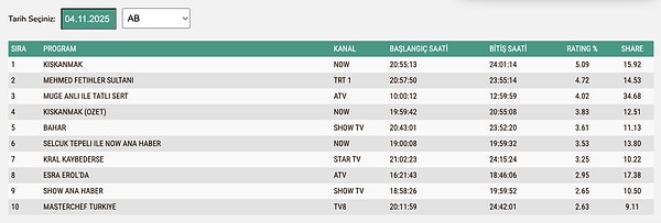 4 Kasım Salı AB Grubu Reyting Sonuçları