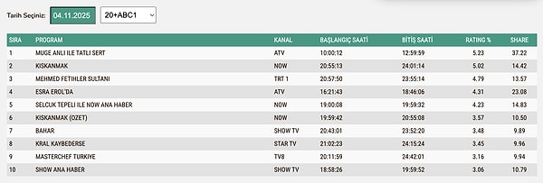 4 Kasım Salı ABC1 Reyting Sonuçları