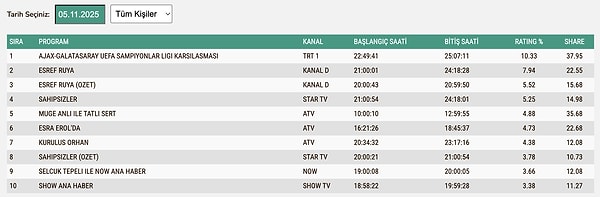 5 Kasım Çarşamba TOTAL (Tüm Kişiler) Reyting Sonuçları