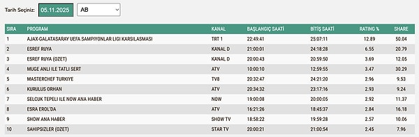 5 Kasım Çarşamba AB Grubu Reyting Sonuçları
