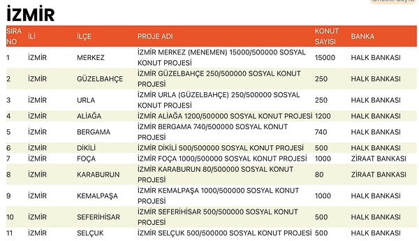İzmir 500 Bin Sosyal Konut Hangi İlçelere İnşa Edilecek?