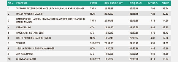 İşte 6 Kasım Perşembe Total Reyting Sonuçları 👇