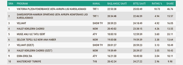 İşte 6 Kasım Perşembe AB Reyting Sonuçları 👇