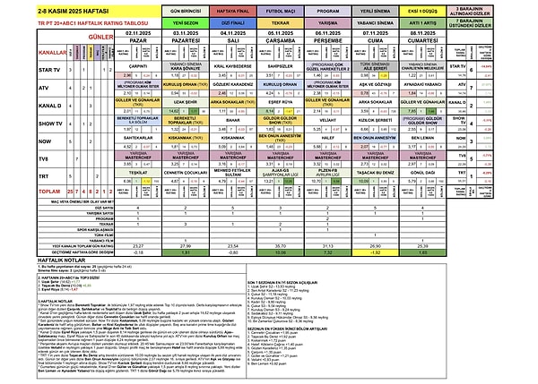 Dizilerin yaşadığı reytinglerdeki düşüşün sebebi Avrupa Ligi maçları.
