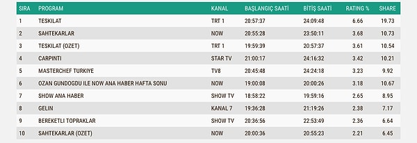 İşte 9 Kasım Pazar Total Reyting Sonuçları 👇