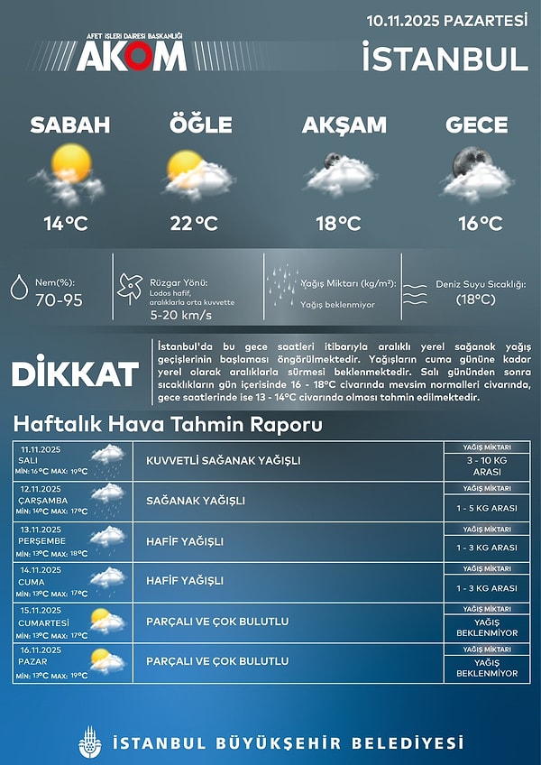 İstanbul'da yarından itibaren sıcaklıkların gün içerisinde 16-18 derece civarında mevsim normallerinde, gece saatlerinde ise 13-14 civarında olacağı tahmin ediliyor.
