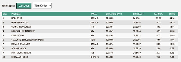 10 Kasım Pazartesi TOTAL Reyting Sonuçları