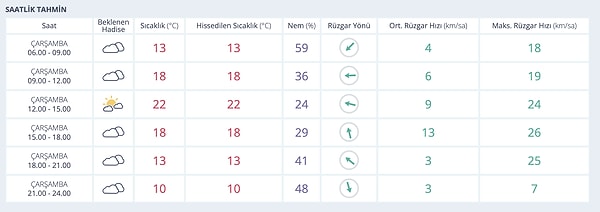 Diyarbakır’da 12 Kasım Çarşamba günü hava çok bulutlu geçecek.