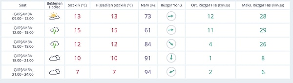 12 Kasım Ankara hava durumu nasıl?