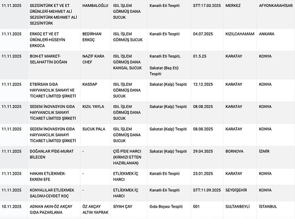 Gıdada taklit-tağşiş listesi. Hile yapan gıdalar ve ürünler şöyle listelendi👇🏻
