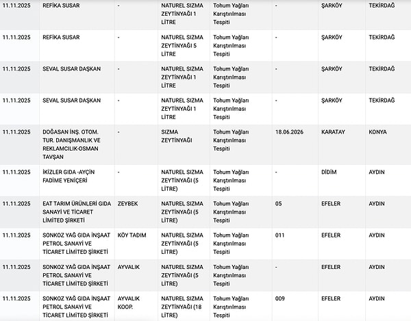 Zeytinyağında tohum yağı bulundu.