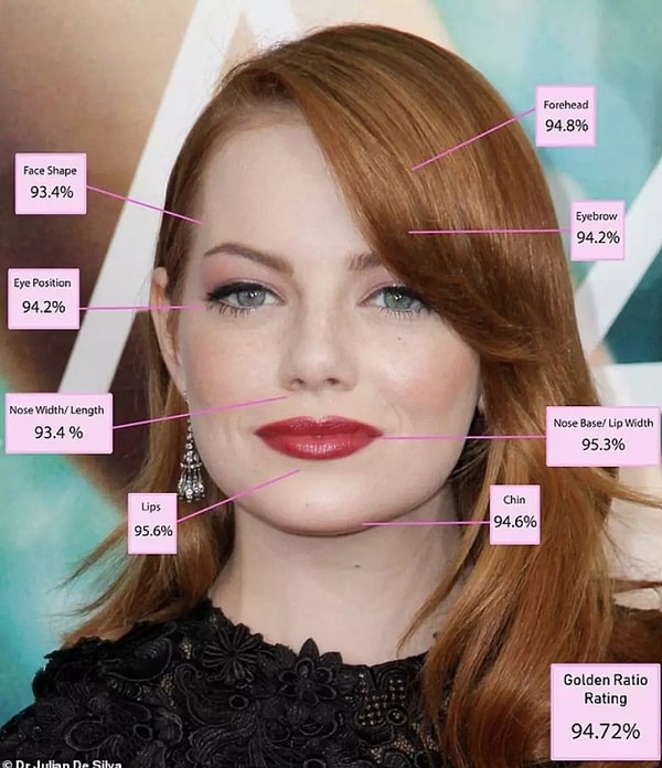 Yet, amid all these stars, it was Emma Stone who clinched the top spot with a perfect score of 94.72%!