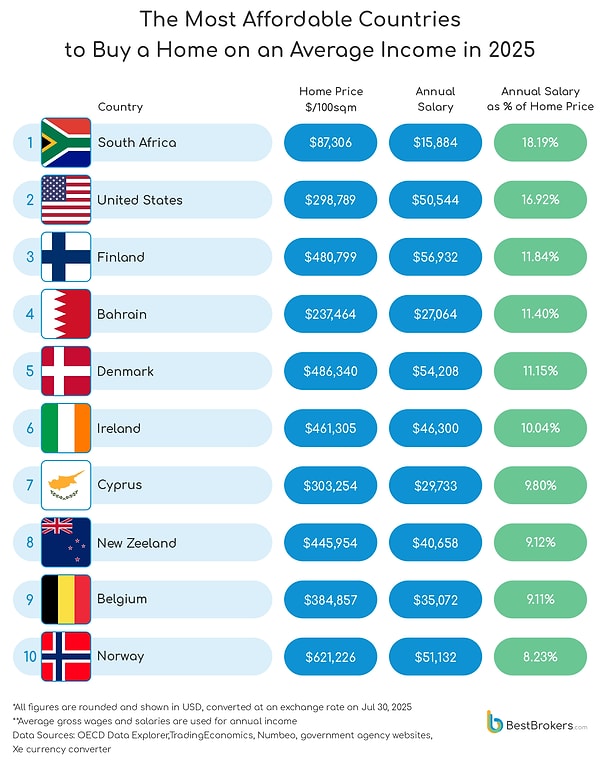 En kolay ev alınan ülkelerde ise Güney Afrika başı çekiyor.