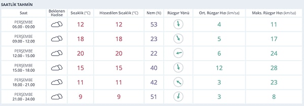 13 Kasım Perşembe Diyarbakır Saat Saat Hava Durumu: