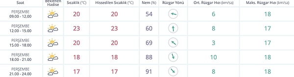 13 Kasım Perşembe Antalya Hava Durumu