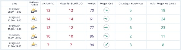 13 Kasım Perşembe Ankara Hava Durumu
