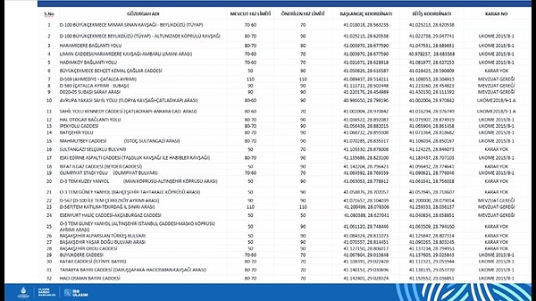 İşte İstanbul’da hız limiti değişin tüm yerler…👇