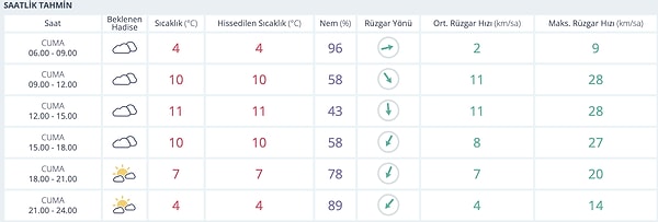 14 Kasım Cuma Ankara Saat Saat Hava Durumu