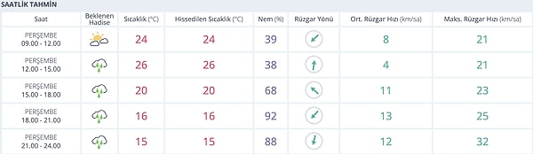 14 Kasım Cuma günü Eskişehir'de halk, sabah saatlerinde güne nemli ve puslu bir başlangıç yapıyor.
