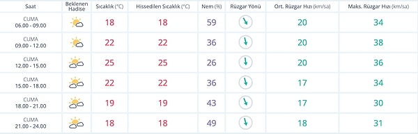 14 Kasım Cuma günü Antalya’da hava genellikle parçalı az bulutlu geçecek, bölgede yağış beklenmiyor.