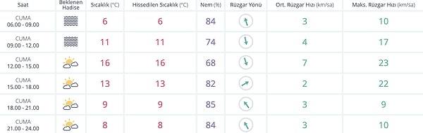 14 Kasım Cuma Bursa Hava Durumu