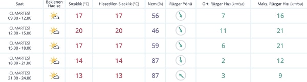 15 Kasım Cumartesi İzmir Hava Durumu