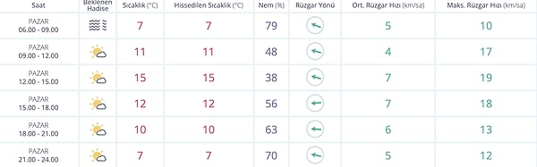 16 Kasım Pazar Eskişehir Hava Durumu