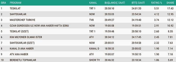 16 Kasım Pazar AB Reyting Sonuçları 👇