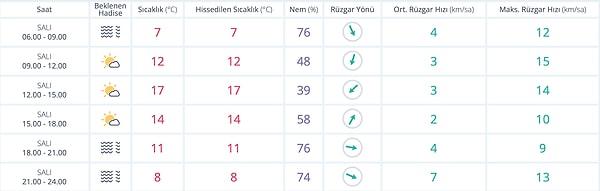 Meteoroloji Genel Müdürlüğü’nün verilerine göre 18 Kasım Salı günü Diyarbakır’da hava yağışsız geçecek.