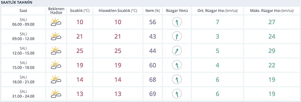 Bugün Bursa'da hava genellikle güneşli ve parçalı bulutlu geçecek.