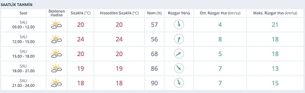 18 Kasım Salı Antalya Saat Saat Hava Durumu: