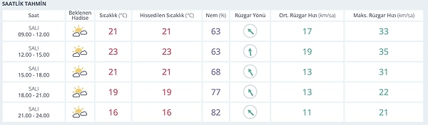 İzmir'de Bugün Hava Nasıl?