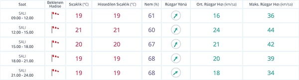 18 Kasım Salı İstanbul’da hava sıcaklığı 21 dereceye kadar çıkacak.