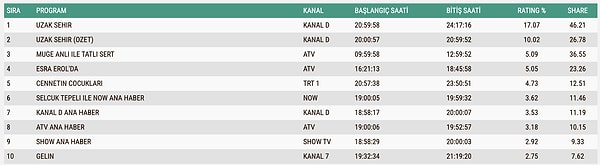 17 Kasım Total Reyting Sonuçları