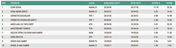17 Kasım Pazartesi AB Reyting Sonuçları