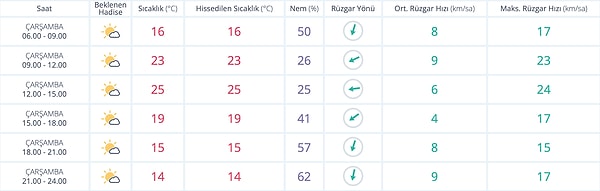 Adana’da 19 Kasım Çarşamba günü sonbahara rağmen oldukça ılık bir hava bekleniyor.