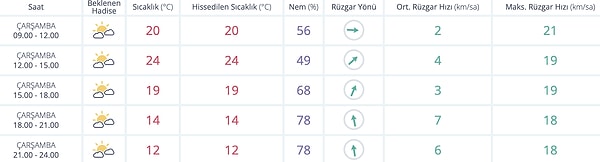 19 Kasım Çarşamba Bursa Hava Durumu