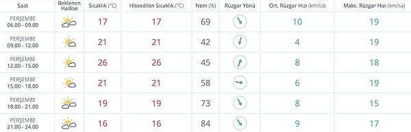 20 Kasım Perşembe Antalya Hava Durumu