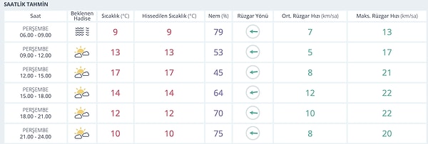 20 Kasım Perşembe Eskişehir'de Hava Nasıl?