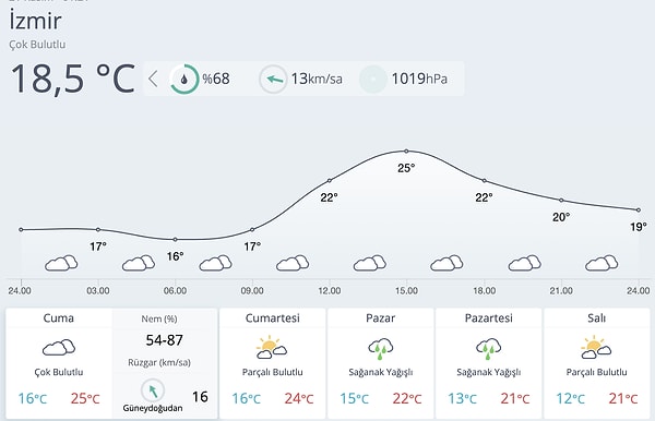 İzmir'de öğlen saatlerine kadar sıcaklıkların yükselmesi bekleniyor.
